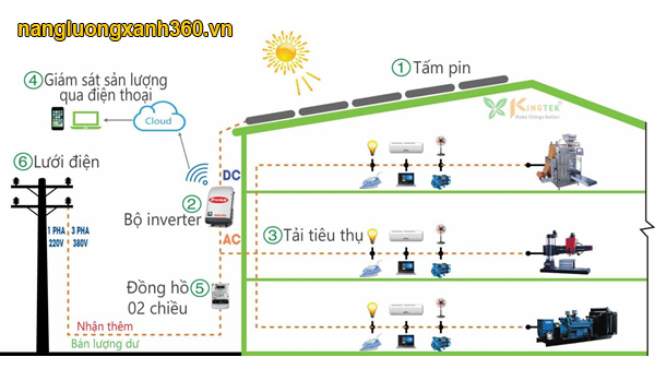 hệ thống điện mặt trời