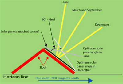 Kinh nghiệm chọn hướng lắp đặt pin năng lượng mặt trời hoạt động hiệu quả nhất
