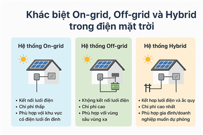 Khác biệt giữa hệ thống điện mặt trời On-grid, Off-grid và Hybrid    